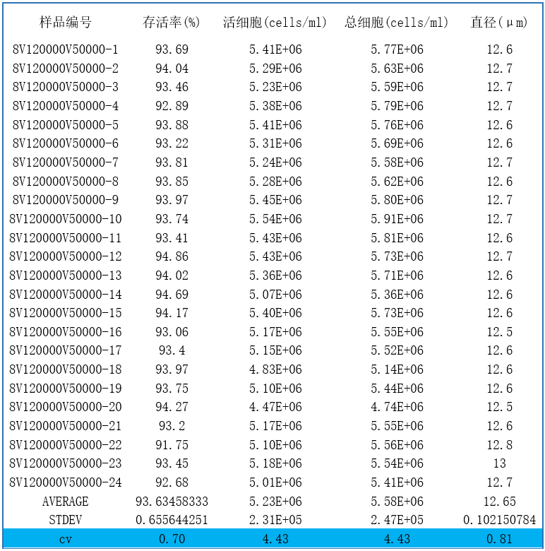 表一