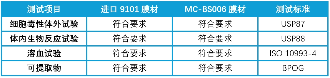 表2