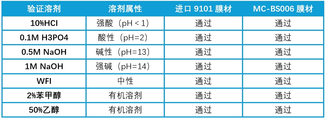 表3